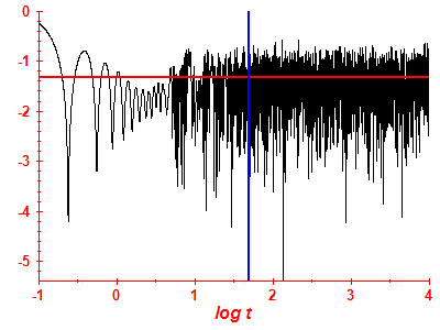 Survival probability log